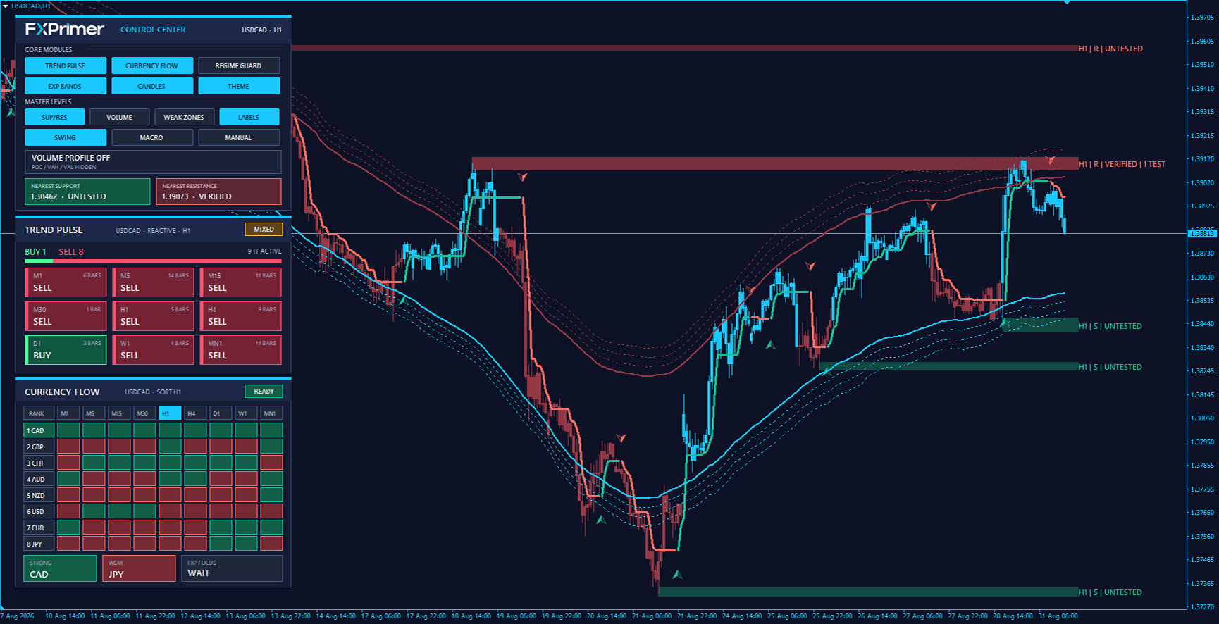 Chart with FX Primer applied