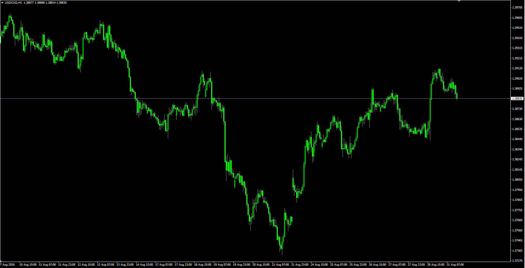 Raw chart
